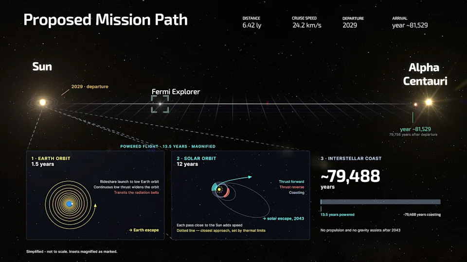 Fermi Explorer Planira Sondnu Misiju Ka Alfa Kentauriju Do 2029. — Putovanje ~80.000 Godina