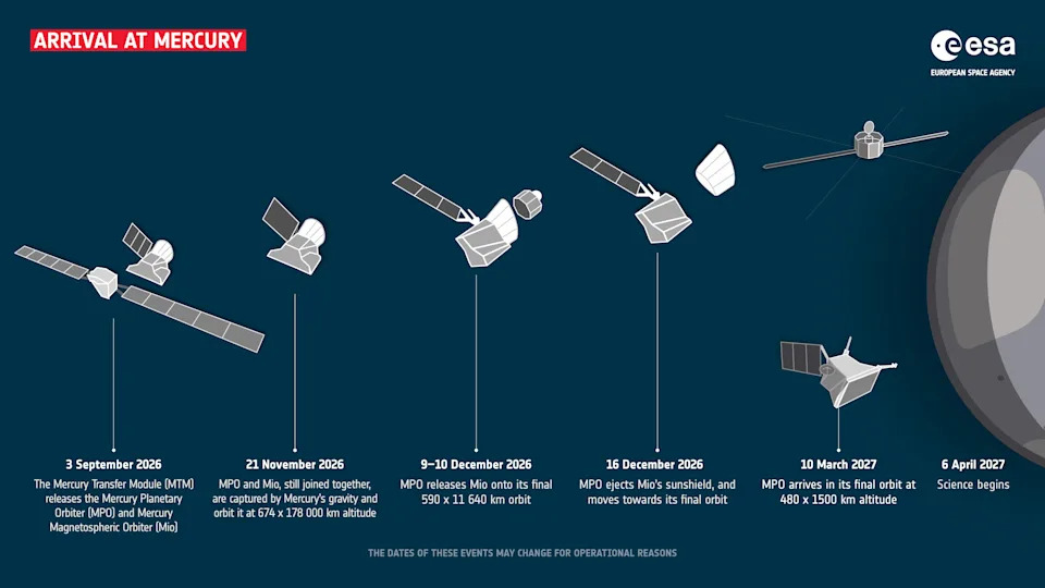 Dva Orbitera Na Putu Ka Merkuru: Šta BepiColombo Donosi Nauci