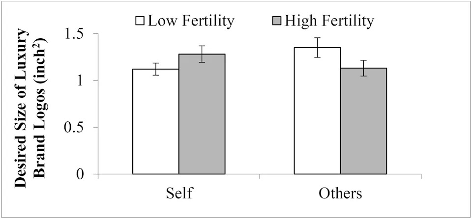 Study: Women Near Ovulation Prefer More Visible Luxury—But Only When Others Can See