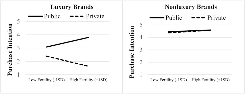 Study: Women Near Ovulation Prefer More Visible Luxury—But Only When Others Can See