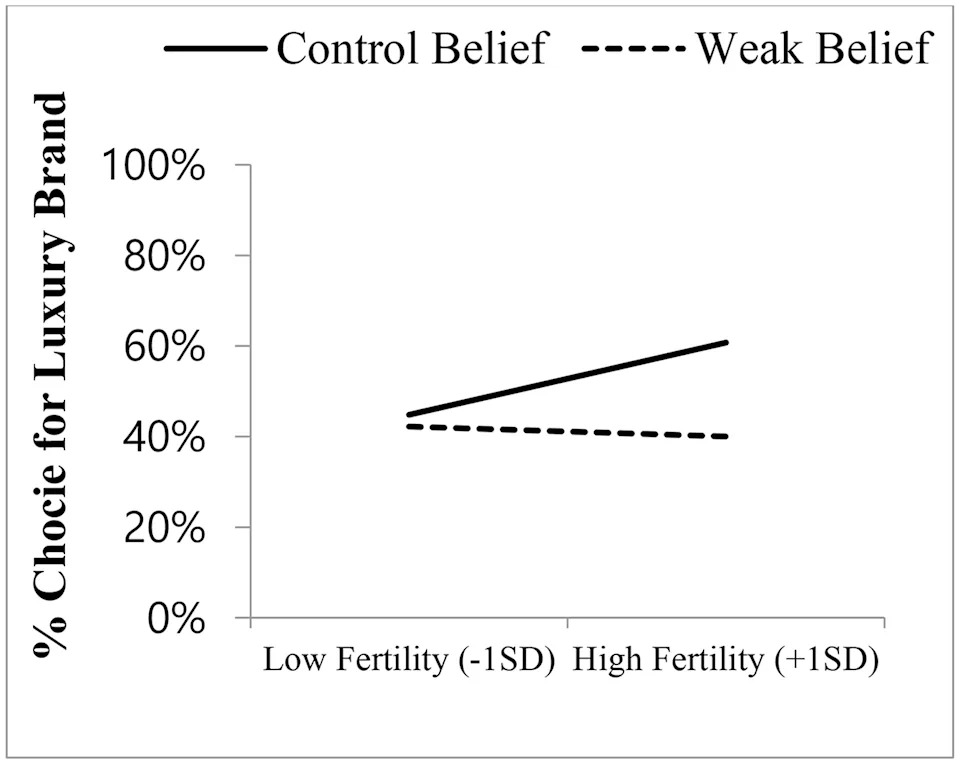 Study: Women Near Ovulation Prefer More Visible Luxury—But Only When Others Can See