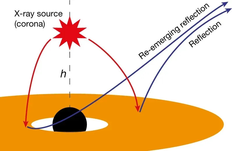 Astronomi zabeležili svetlost iza supermasivne crne rupe — direktan test Ajnštajna