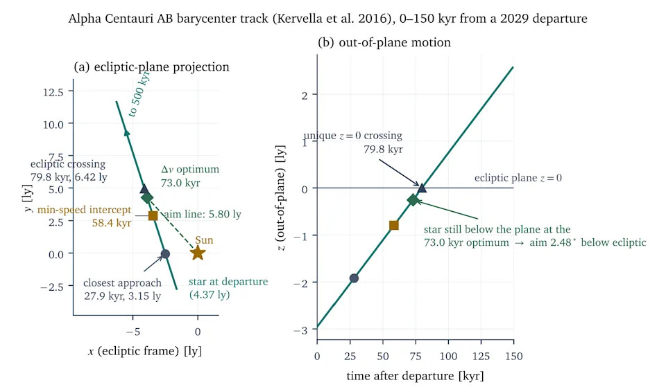 Čovečanstvo Može Početi Put Od ~80.000 Godina Prema Alfa Kentauriju: Plan Fermi Explorer Misije
