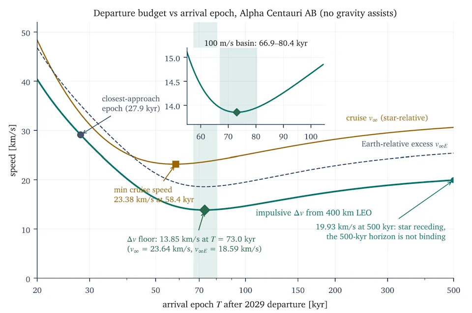 Čovečanstvo Može Početi Put Od ~80.000 Godina Prema Alfa Kentauriju: Plan Fermi Explorer Misije
