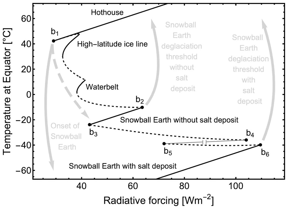 Morska so je mogla pojačati Snowball Earth — slani pokrivač tropskog leda mogao je odbijati do 93% svetlosti