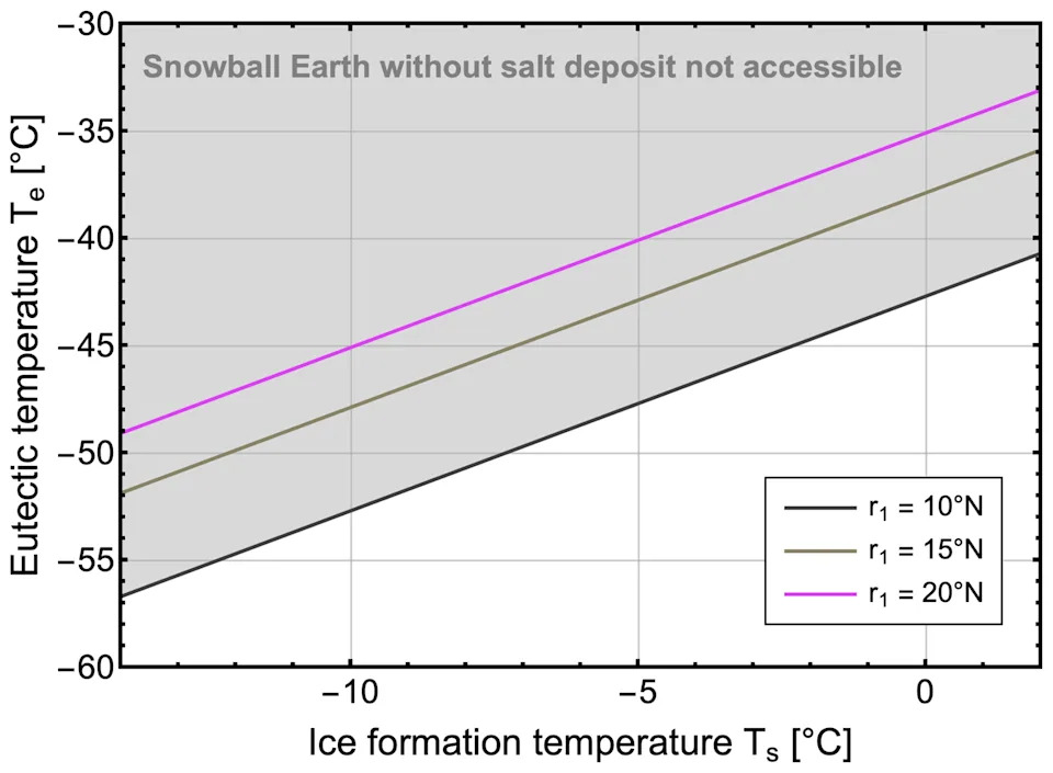 Morska so je mogla pojačati Snowball Earth — slani pokrivač tropskog leda mogao je odbijati do 93% svetlosti
