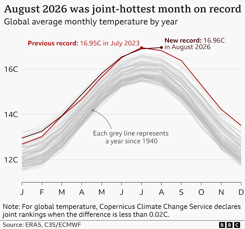 Avgust Izjednačio Rekord: Najtopliji Mesec Ikada — Temperatura +1,65°C Iznad Predindustrijskog Nivoa