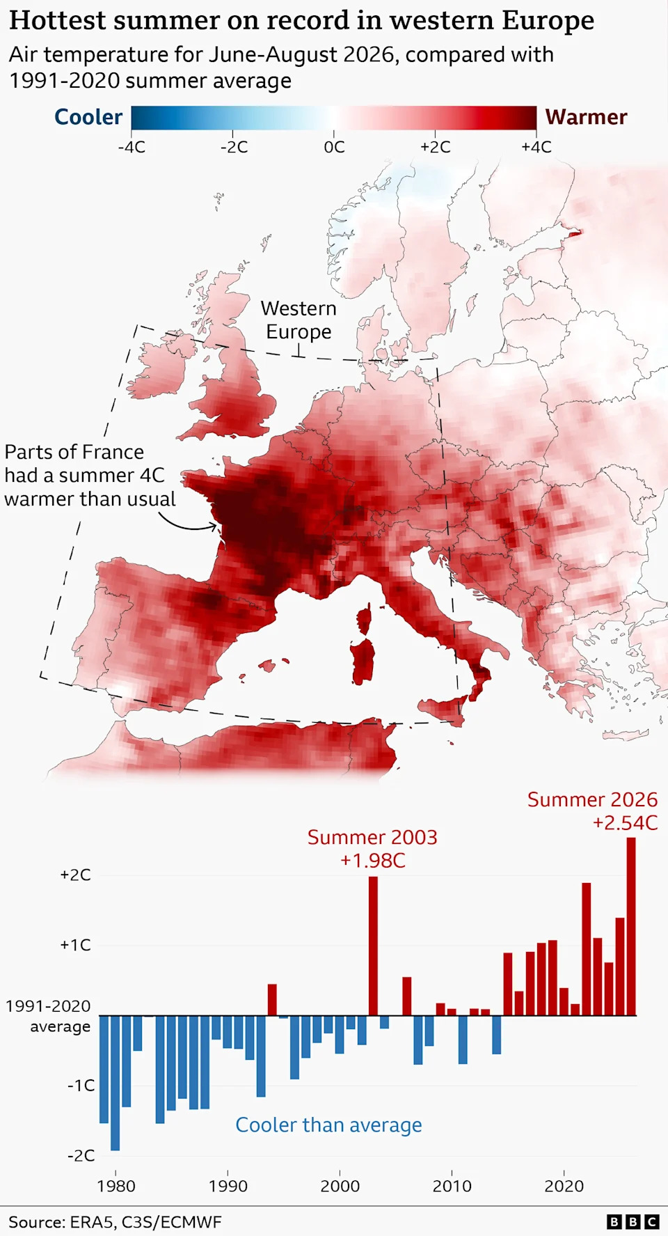 Avgust Izjednačio Rekord: Najtopliji Mesec Ikada — Temperatura +1,65°C Iznad Predindustrijskog Nivoa