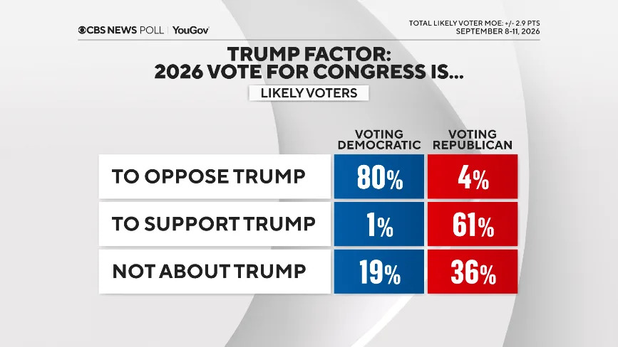 CBS/YouGov Battleground: Democrats Hold Narrow Edge — Model Centers on About 228 House Seats
