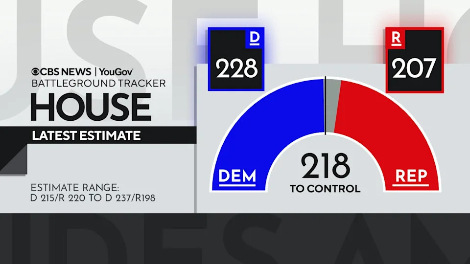 CBS/YouGov Battleground: Democrats Hold Narrow Edge — Model Centers on About 228 House Seats