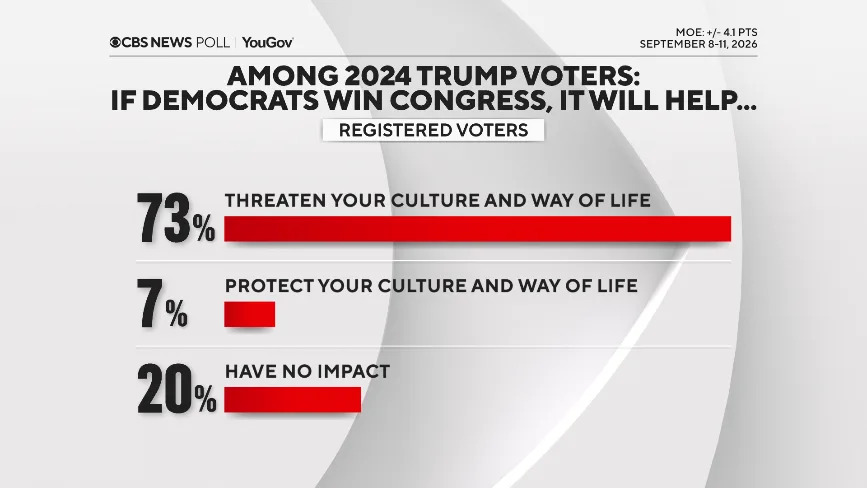 CBS/YouGov Battleground: Democrats Hold Narrow Edge — Model Centers on About 228 House Seats