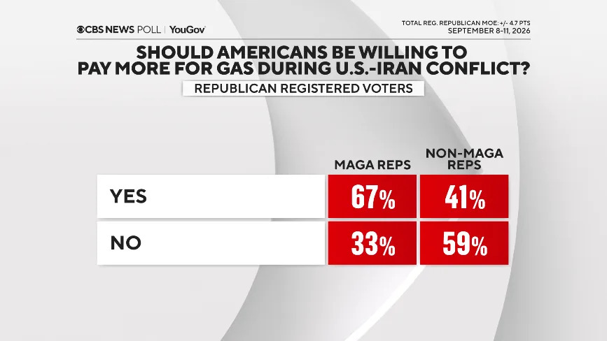 CBS/YouGov Battleground: Democrats Hold Narrow Edge — Model Centers on About 228 House Seats