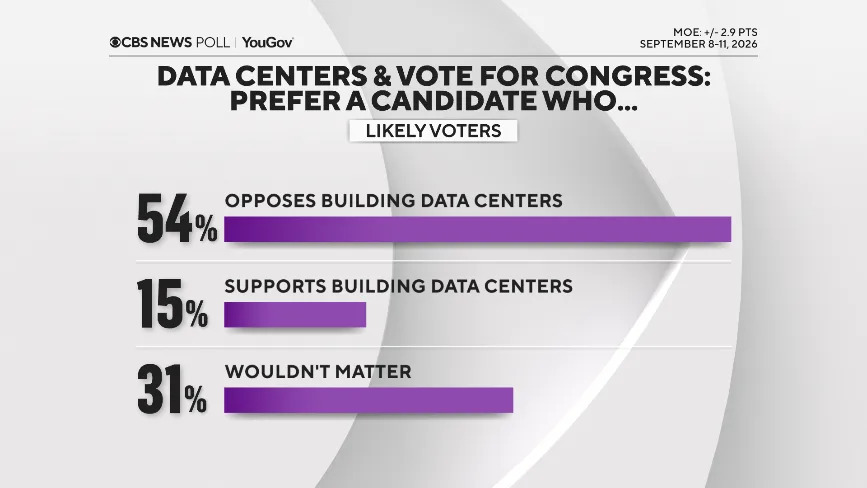 CBS/YouGov Battleground: Democrats Hold Narrow Edge — Model Centers on About 228 House Seats