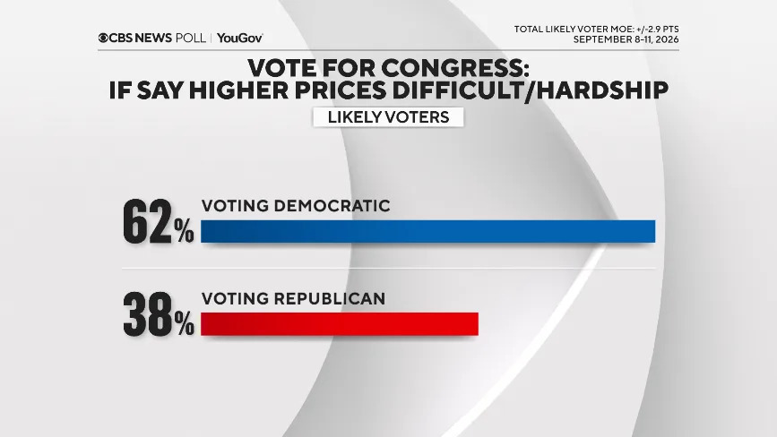 CBS/YouGov Battleground: Democrats Hold Narrow Edge — Model Centers on About 228 House Seats