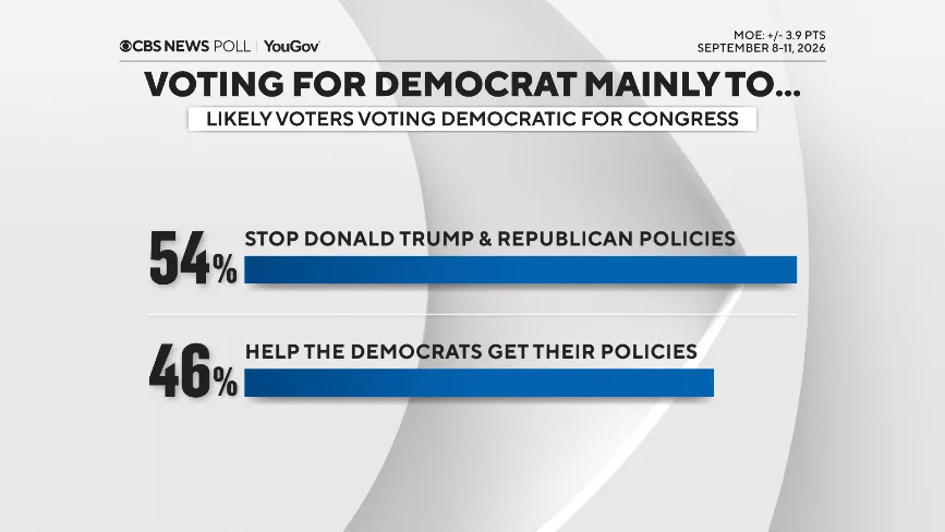 CBS/YouGov Battleground: Democrats Hold Narrow Edge — Model Centers on About 228 House Seats