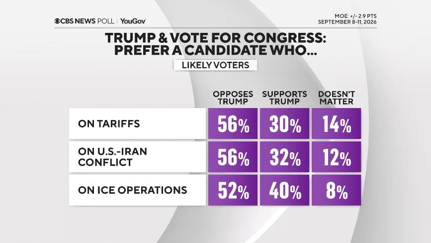 CBS/YouGov Battleground: Democrats Hold Narrow Edge — Model Centers on About 228 House Seats