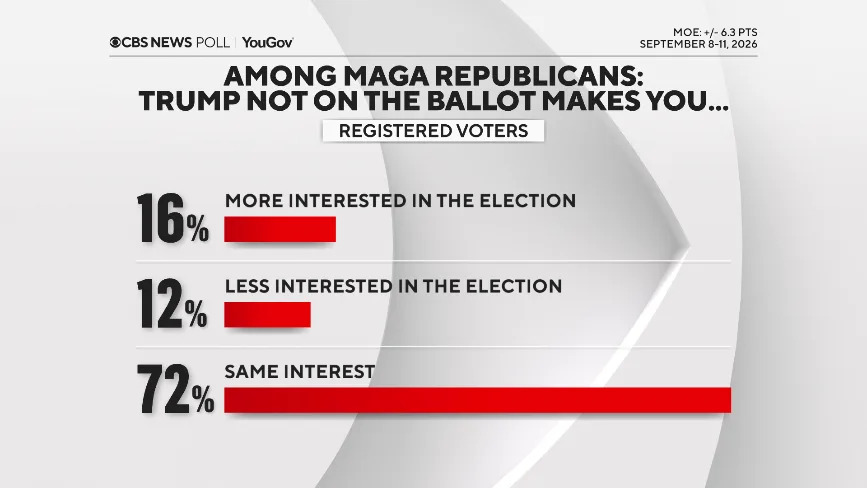 CBS/YouGov Battleground: Democrats Hold Narrow Edge — Model Centers on About 228 House Seats