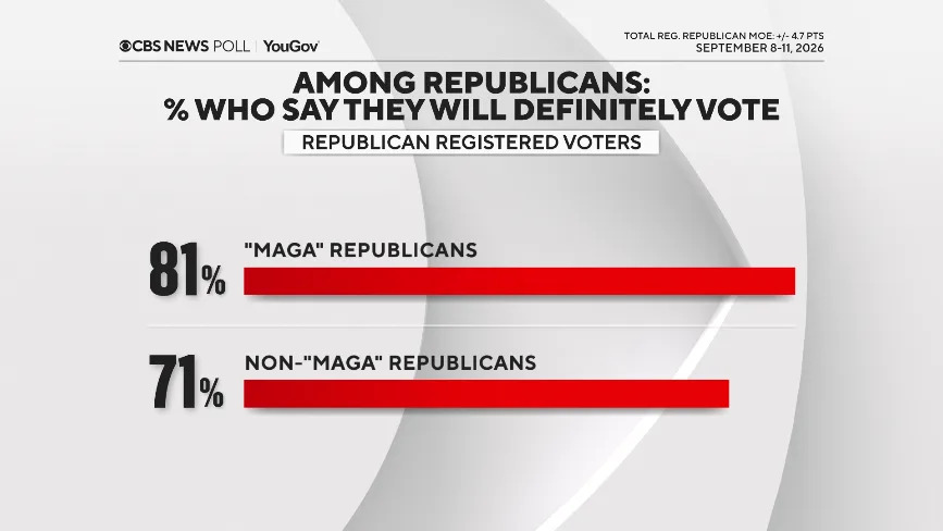 CBS/YouGov Battleground: Democrats Hold Narrow Edge — Model Centers on About 228 House Seats