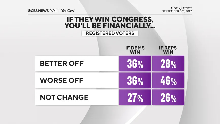CBS/YouGov Battleground: Democrats Hold Narrow Edge — Model Centers on About 228 House Seats