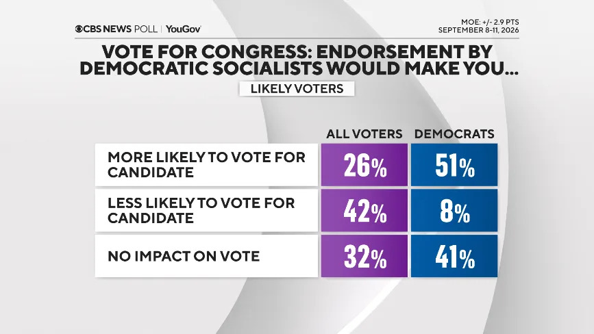 CBS/YouGov Battleground: Democrats Hold Narrow Edge — Model Centers on About 228 House Seats