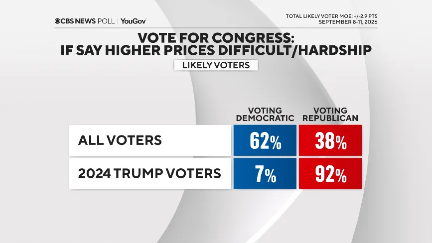 CBS/YouGov Battleground: Democrats Hold Narrow Edge — Model Centers on About 228 House Seats