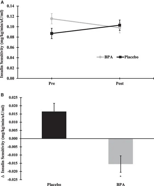 New Human Trial Shows Low-Dose BPA Lowers Insulin Sensitivity in Healthy Young Adults