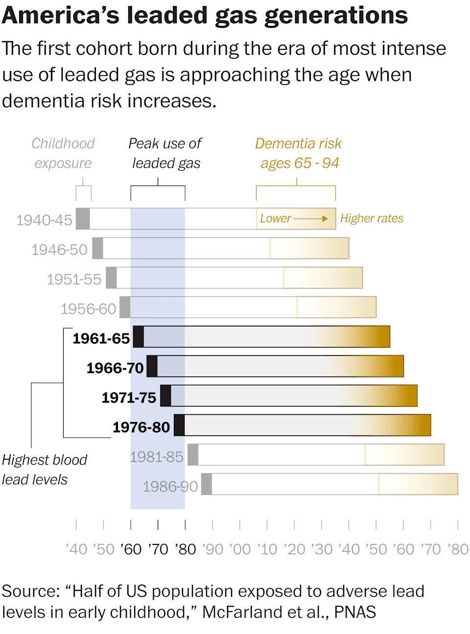 Childhood Lead Exposure May Double Dementia Risk Decades Later