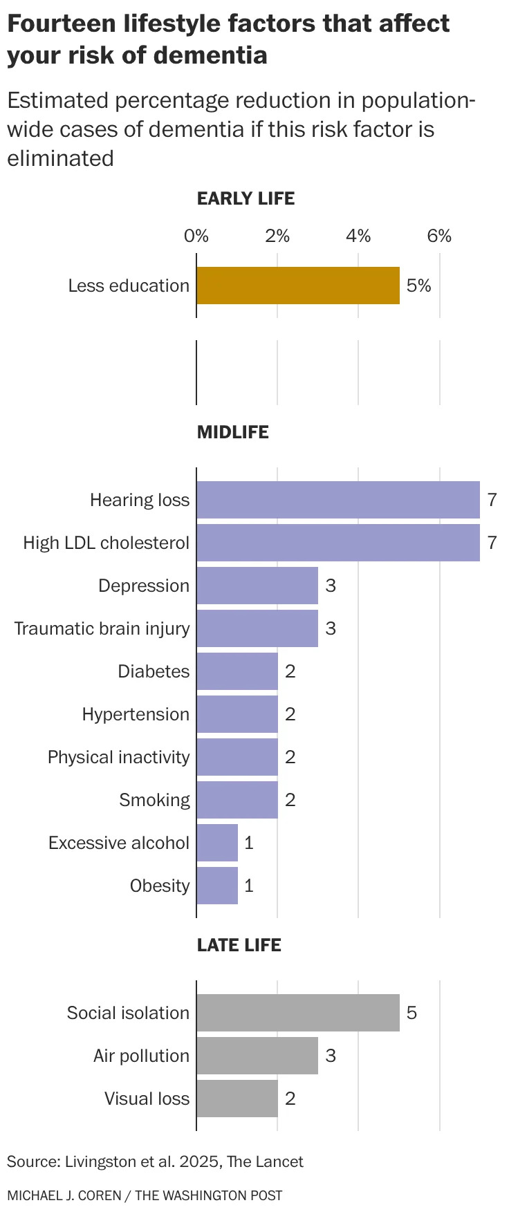 Childhood Lead Exposure May Double Dementia Risk Decades Later