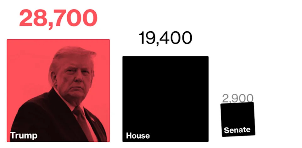 Trump Executed Nearly 28,700 Stock Trades Over 17 Months While Backing A Trading Ban That Wouldn't Cover Him