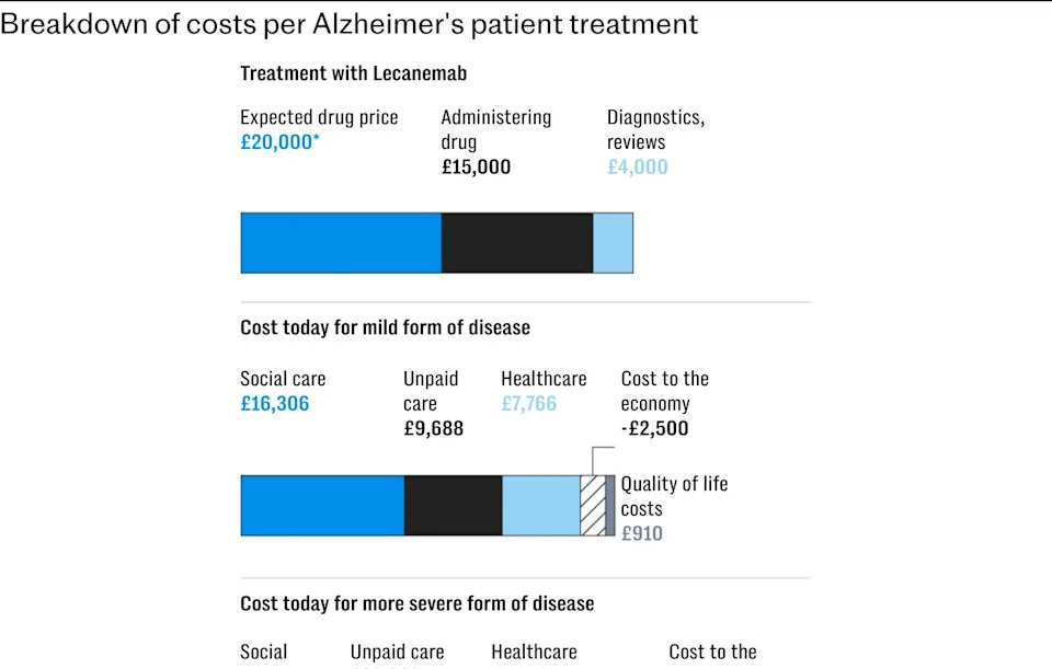 UK to Expand Production of Alzheimer’s Drug for Export While NHS Is Advised Not to Fund It