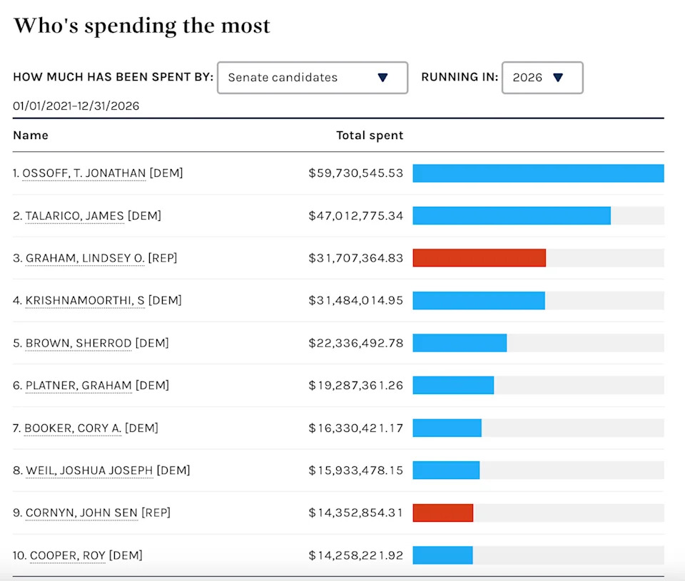 Eight Rules for Reading Campaign Finance: What Donor Data Reveals — and What It Hides