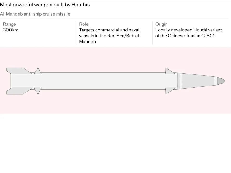 How the Houthis Became a Regional Military Power — Four Paths to Arms