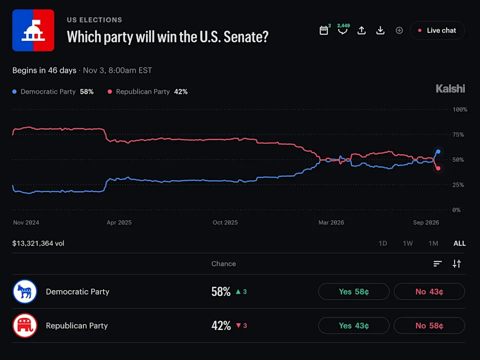 Prediction Markets Put Democrats At Record Odds To Win The Senate