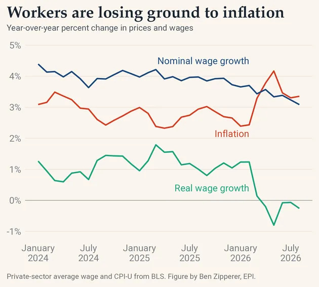 War-Driven Inflation Has Erased Workers’ Wage Gains, Threatening Republicans Ahead Of Midterms