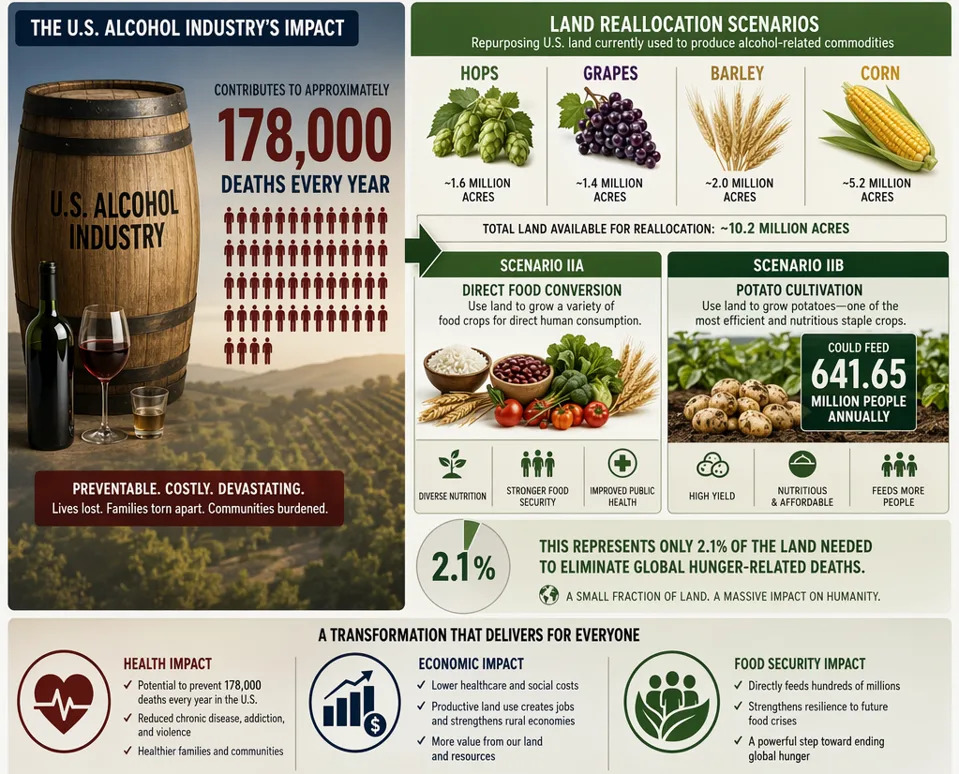 If We Stopped Making Alcohol: Repurposing 2.1% Of U.S. Alcohol Cropland Could End Global Hunger