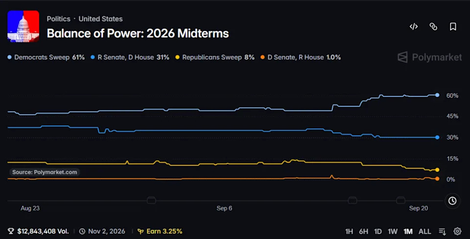 Warren: “Grassroots Will Win in November” — Prediction Markets Put Democrats Ahead