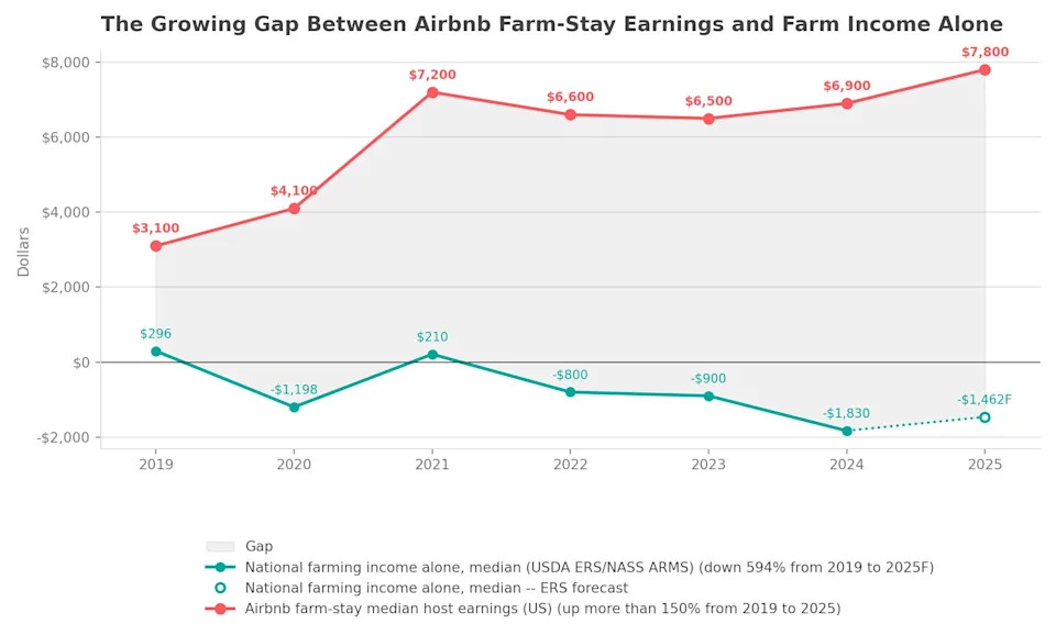 Airbnb and American Farmland Trust Offer Up To $10,000 Grants To Launch Farm Stays
