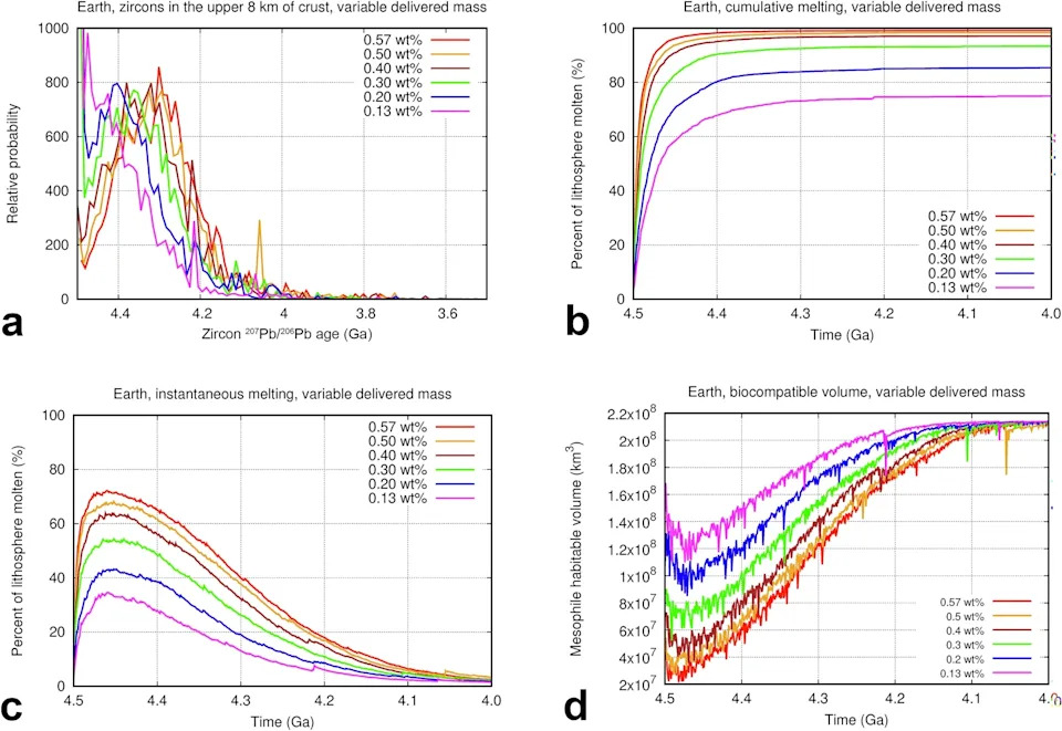 3D Thermal Model Suggests Earth May Have Been Ready For Life By ~4.33 Billion Years Ago