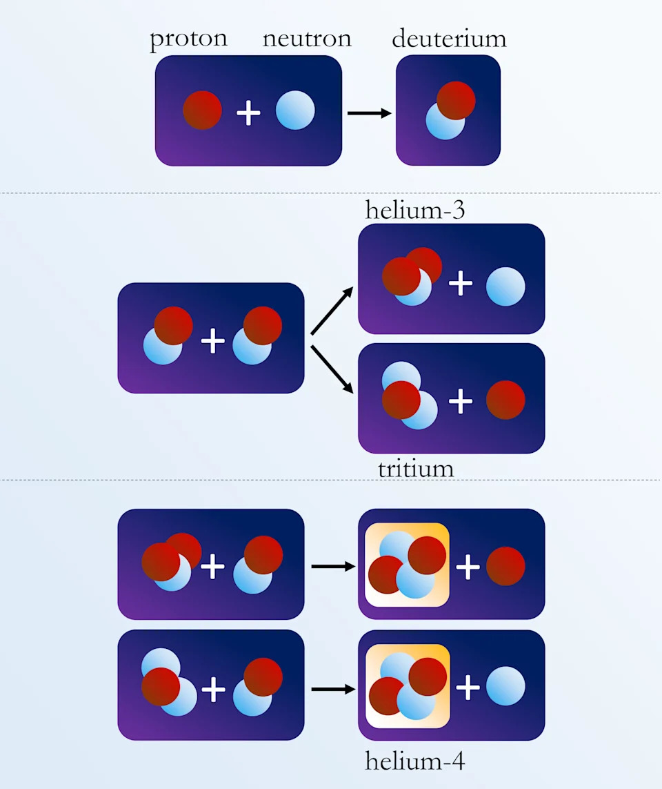Big Bang Nucleosynthesis Is Back in the Spotlight: How a 10‑Minute Epoch Is Rewriting Early‑Universe Tests