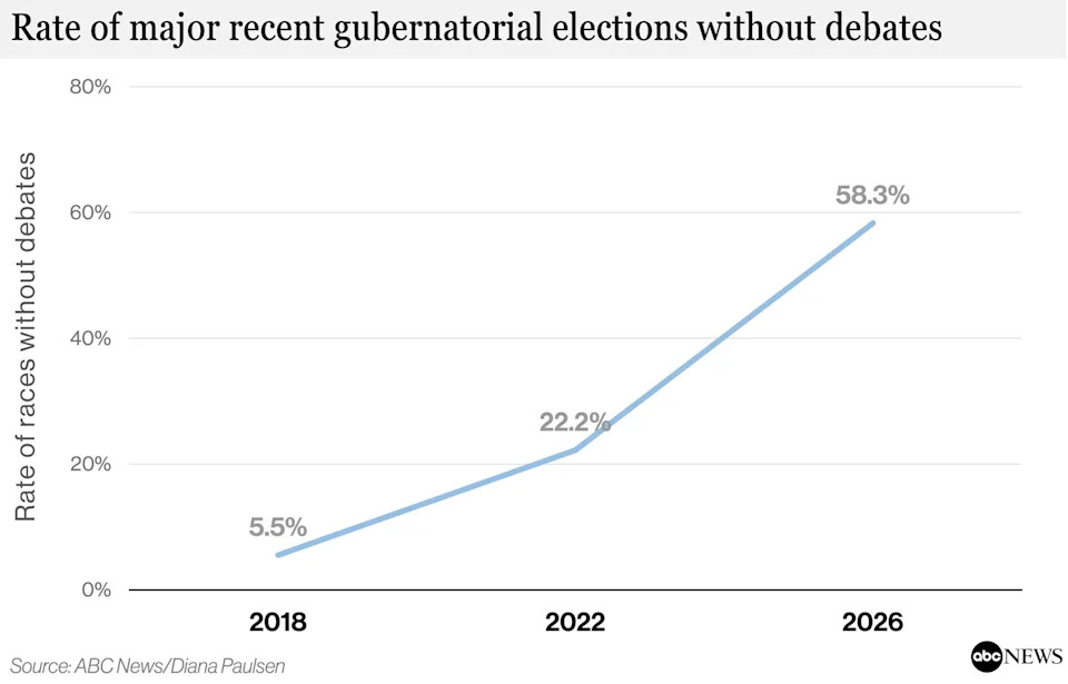 More Candidates Are Skipping Debates — What That Means for Voters