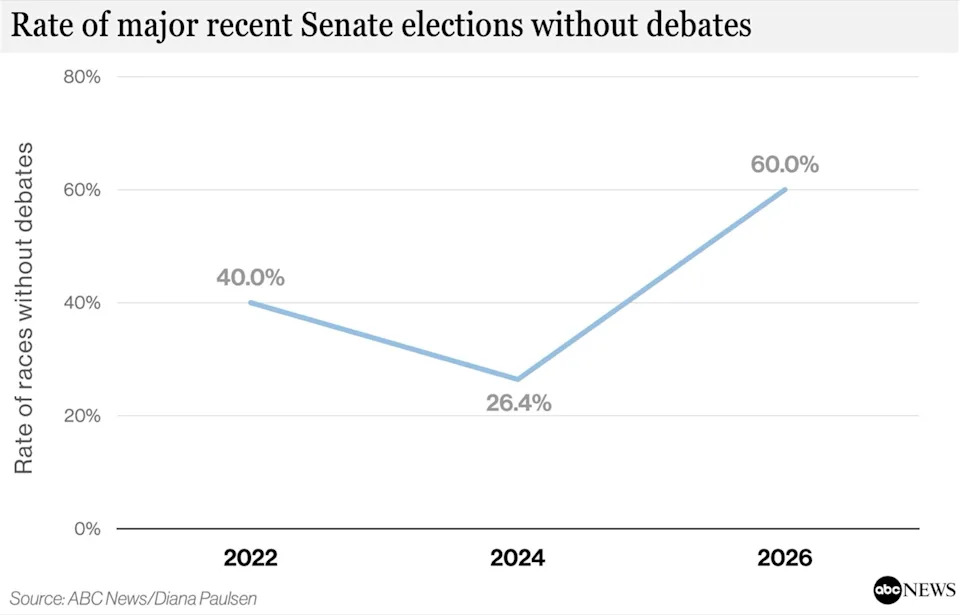 More Candidates Are Skipping Debates — What That Means for Voters