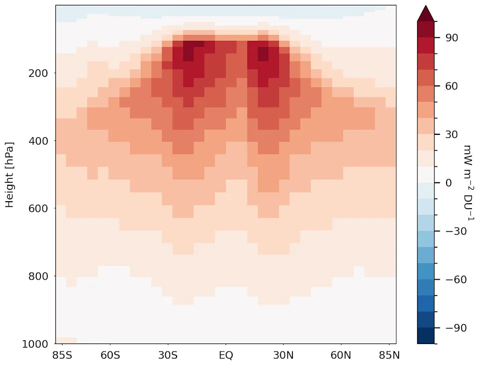 Ozone Recovery Could Add Unexpected Warming — New Study Finds ~0.27 W/m² by 2050