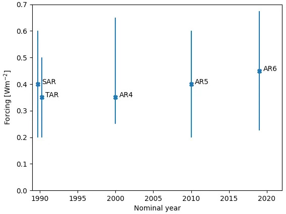 Ozone Recovery Could Add Unexpected Warming — New Study Finds ~0.27 W/m² by 2050
