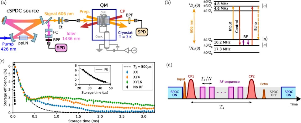 Solid-State Quantum Memory Stores Single Photons for 180 μs — A Step Toward the Quantum Internet