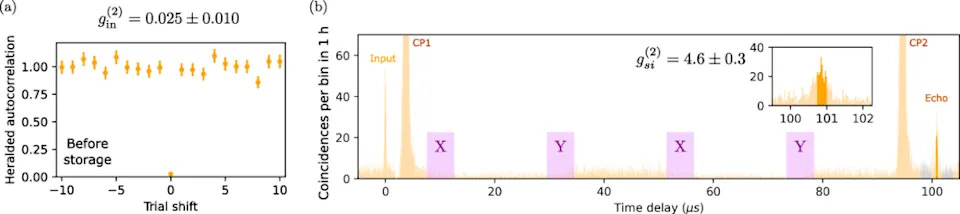 Solid-State Quantum Memory Stores Single Photons for 180 μs — A Step Toward the Quantum Internet