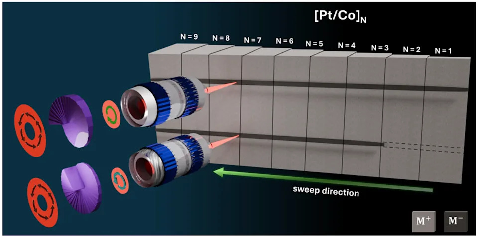 Shaping Ultrafast Light to Flip Magnetic Memory: UC San Diego Reveals Beam Geometry Controls