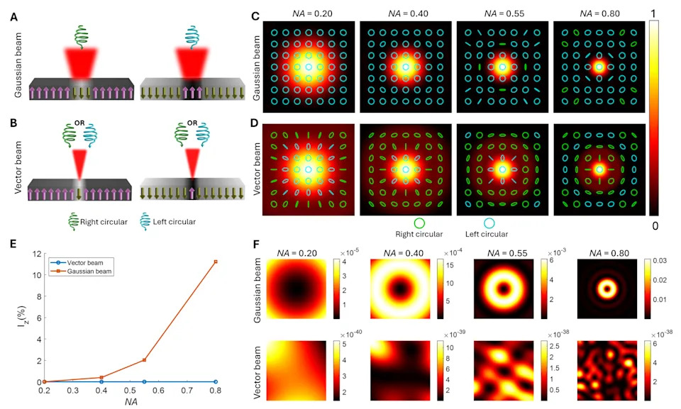 Shaping Ultrafast Light to Flip Magnetic Memory: UC San Diego Reveals Beam Geometry Controls