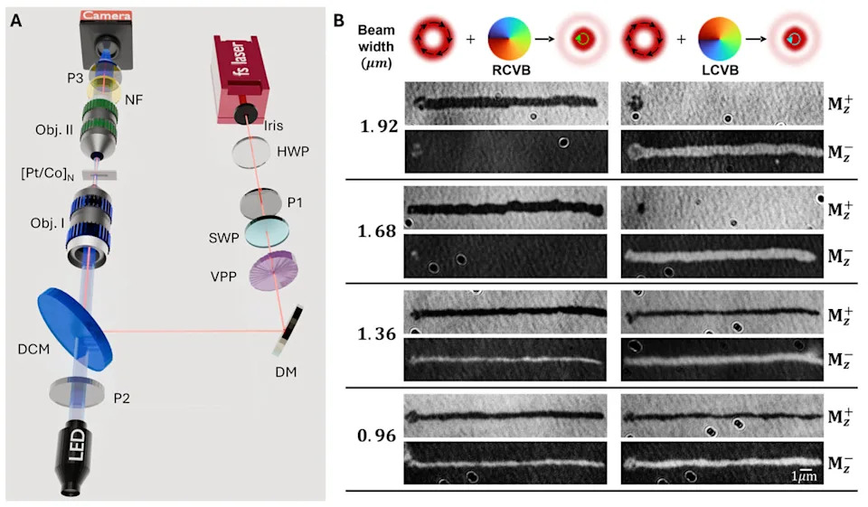 Shaping Ultrafast Light to Flip Magnetic Memory: UC San Diego Reveals Beam Geometry Controls