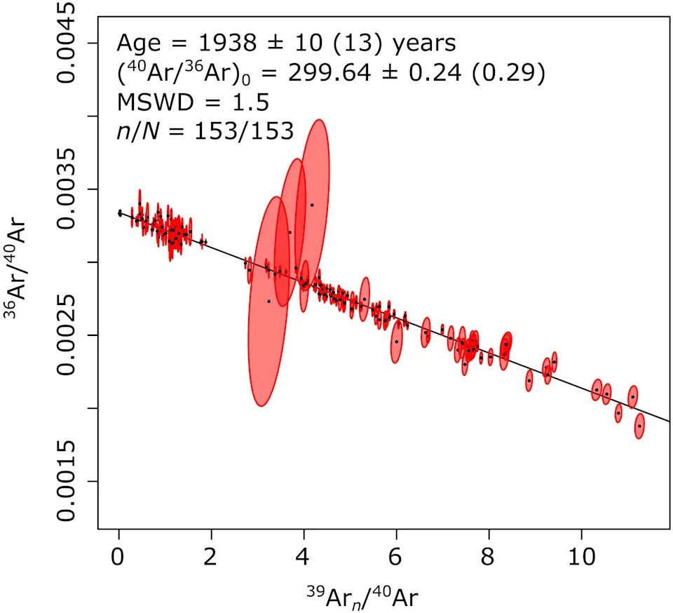Pompeii’s Eruption Becomes a Geological Stopwatch — Vesuvius Calibrates Argon-Argon Dating