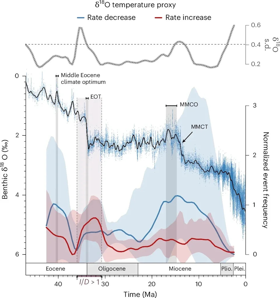 Climate Shifts Drove Rare, Rapid Bursts of Bird Body-Shape Evolution